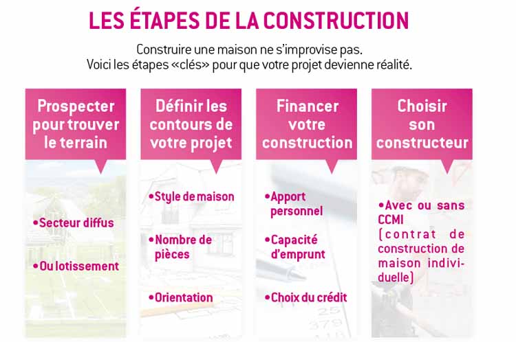 Etape Pour Construire Une Maison | Ventana Blog
